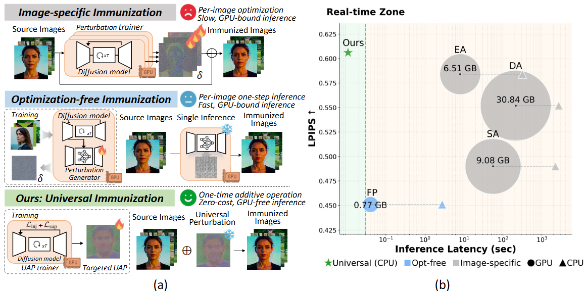 Universal image immunization comparison and efficiency trade-off